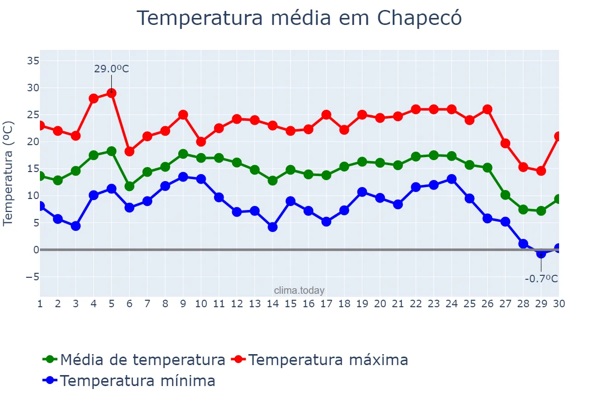Temperatura em junho em Chapecó, SC, BR