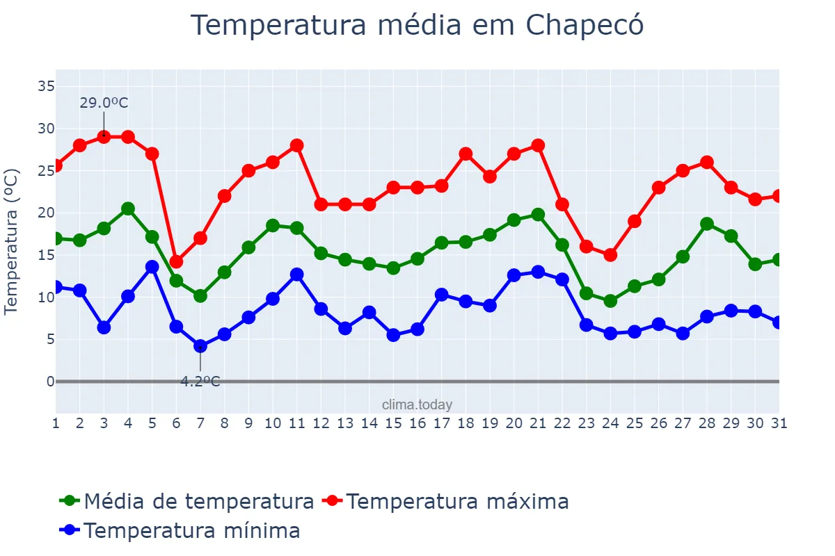 Temperatura em maio em Chapecó, SC, BR