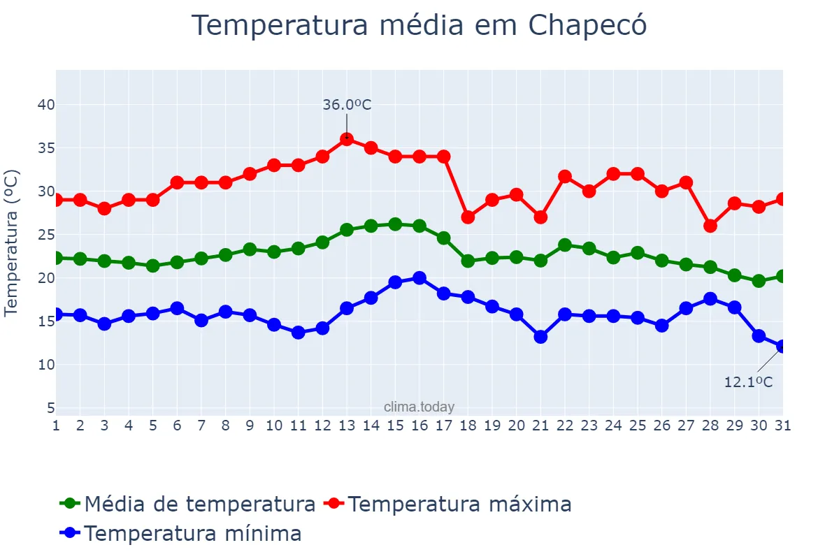 Temperatura em marco em Chapecó, SC, BR