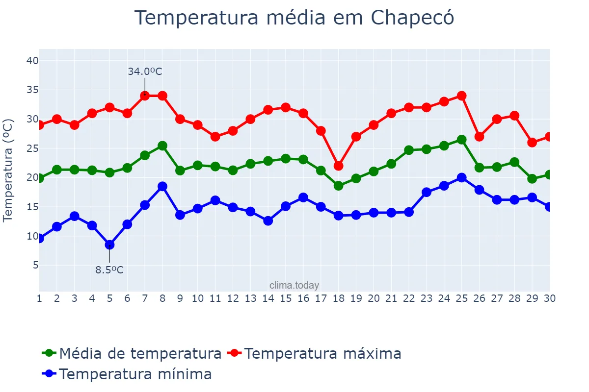 Temperatura em novembro em Chapecó, SC, BR