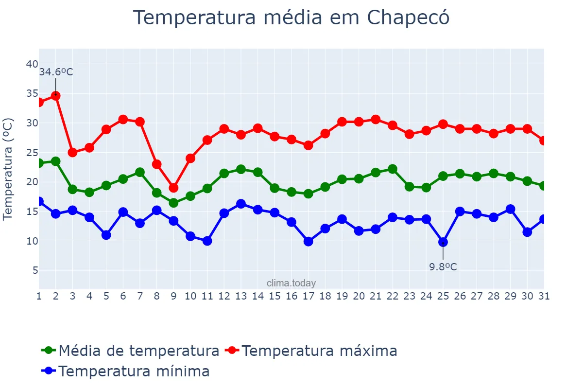 Temperatura em outubro em Chapecó, SC, BR