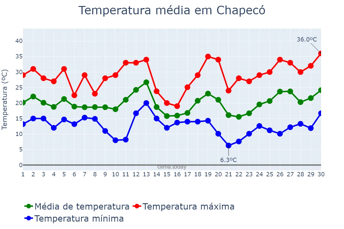 Temperatura em setembro em Chapecó, SC, BR