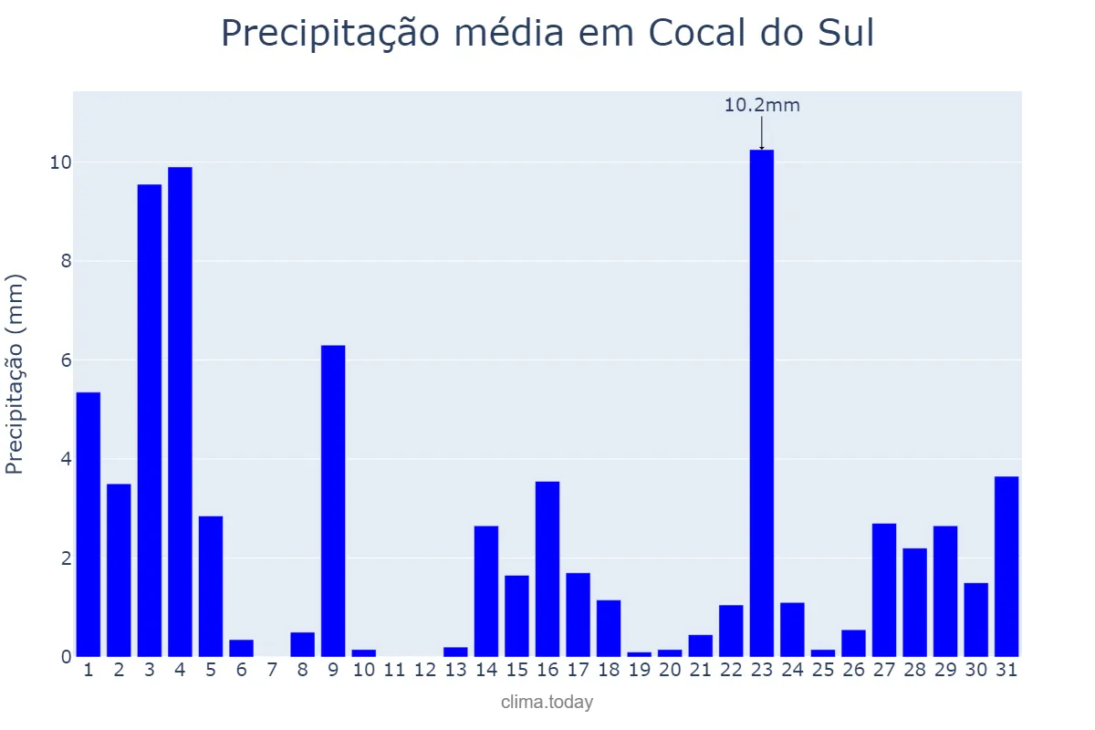 Precipitação em marco em Cocal do Sul, SC, BR