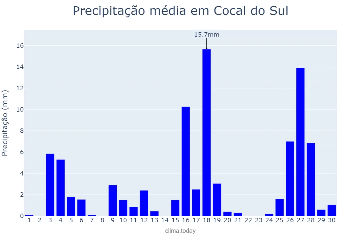 Precipitação em novembro em Cocal do Sul, SC, BR