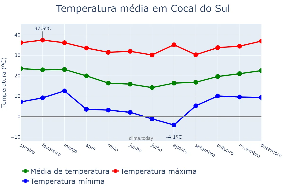 Temperatura anual em Cocal do Sul, SC, BR