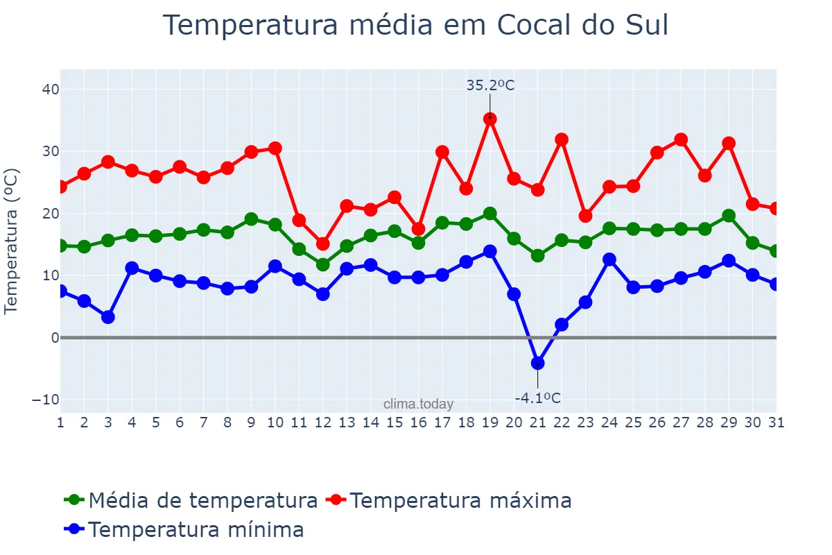 Temperatura em agosto em Cocal do Sul, SC, BR