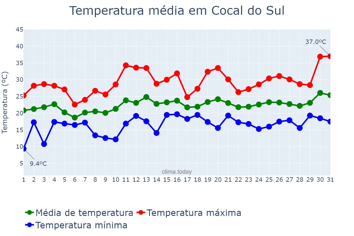 Temperatura em dezembro em Cocal do Sul, SC, BR