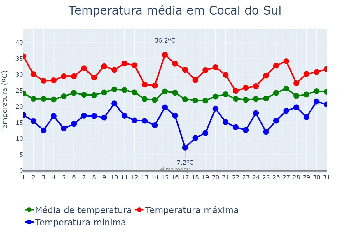 Temperatura em janeiro em Cocal do Sul, SC, BR