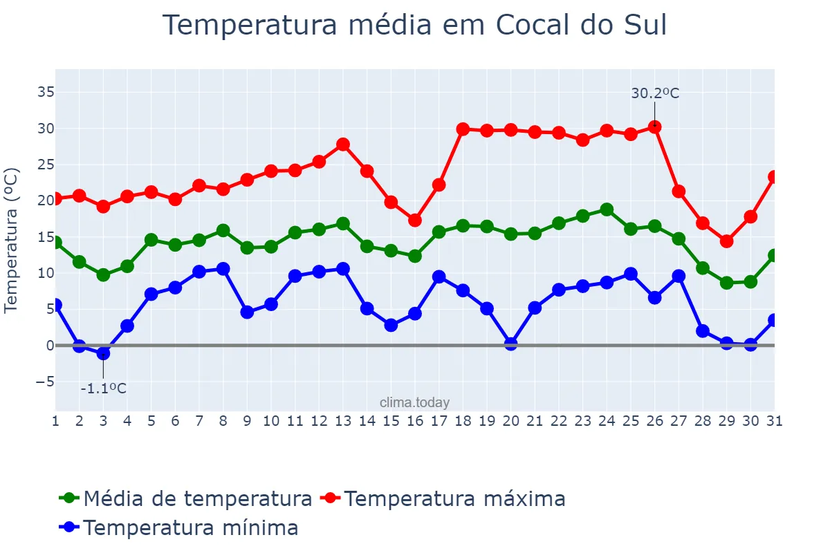 Temperatura em julho em Cocal do Sul, SC, BR
