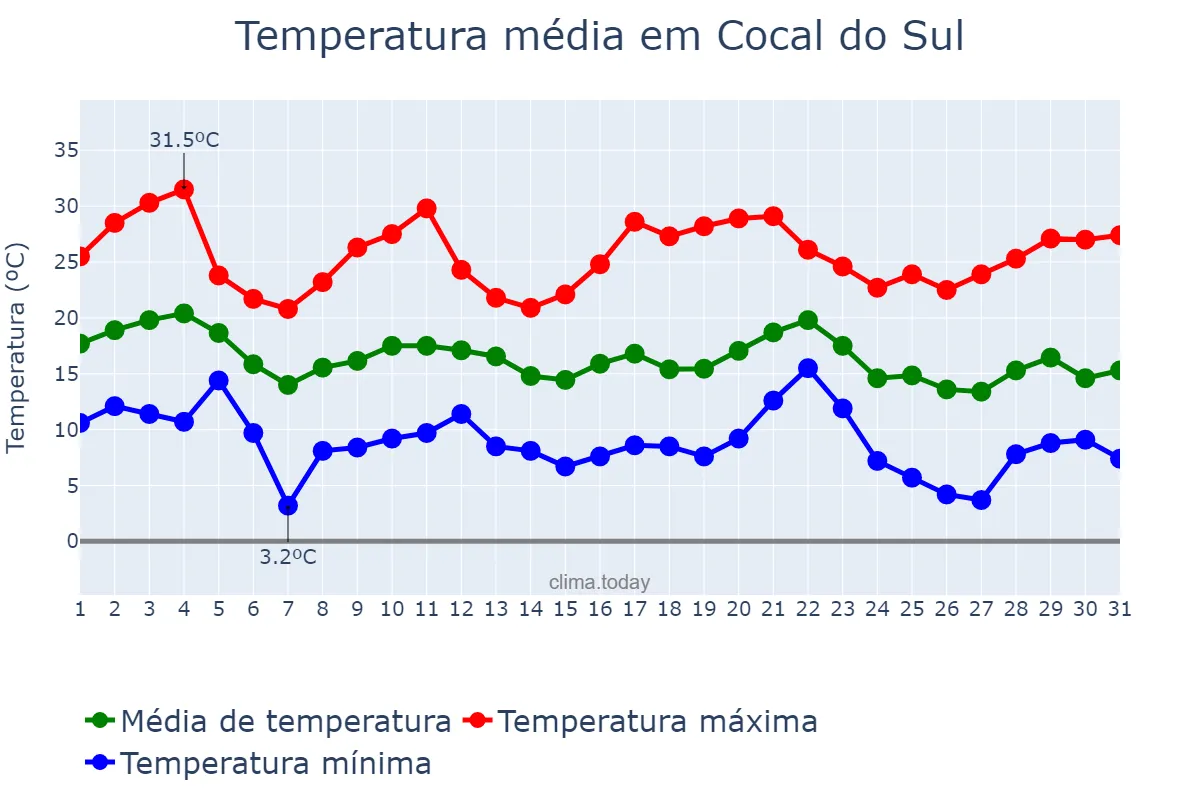 Temperatura em maio em Cocal do Sul, SC, BR
