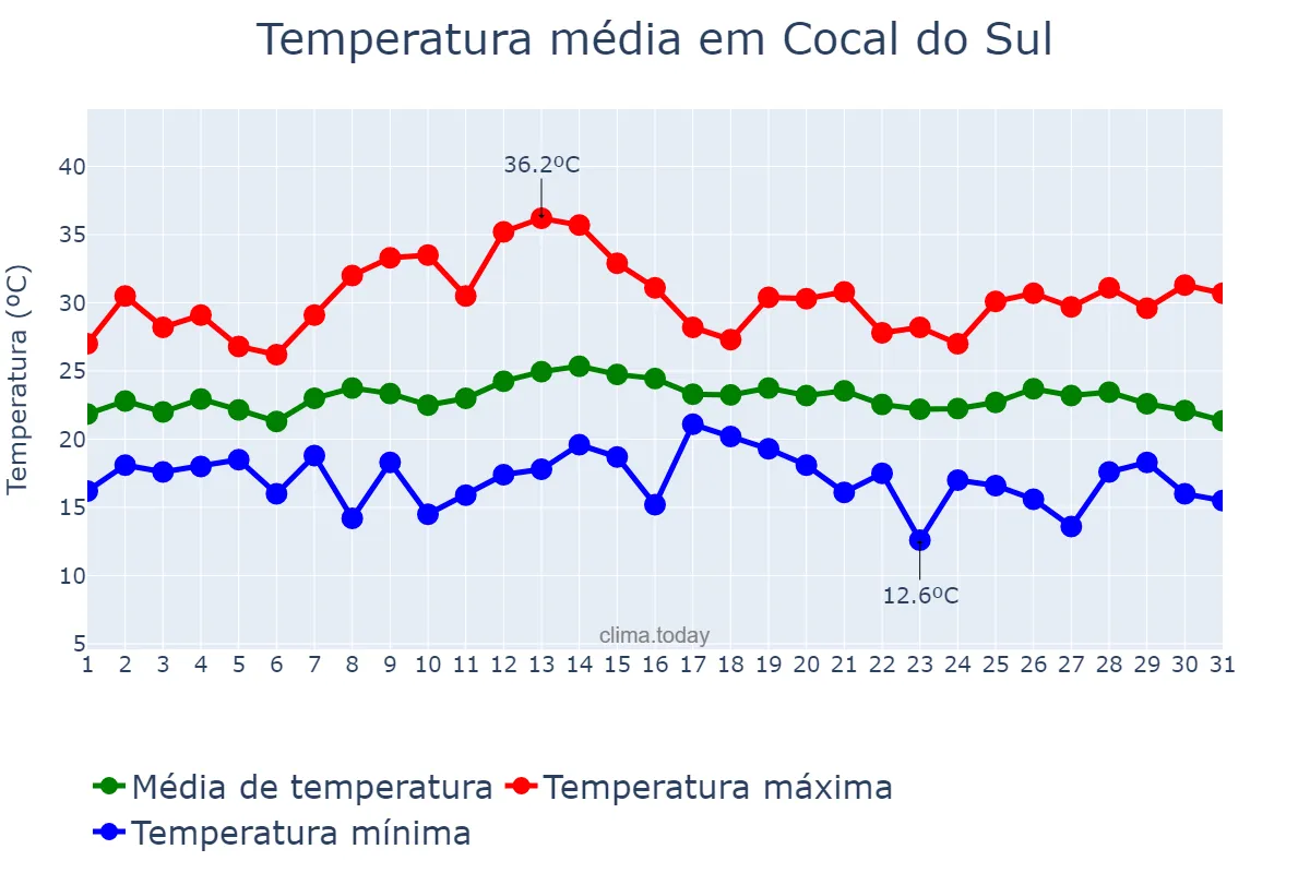 Temperatura em marco em Cocal do Sul, SC, BR