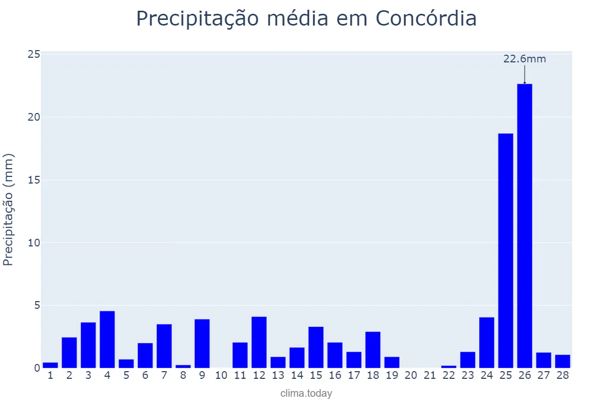 Precipitação em fevereiro em Concórdia, SC, BR