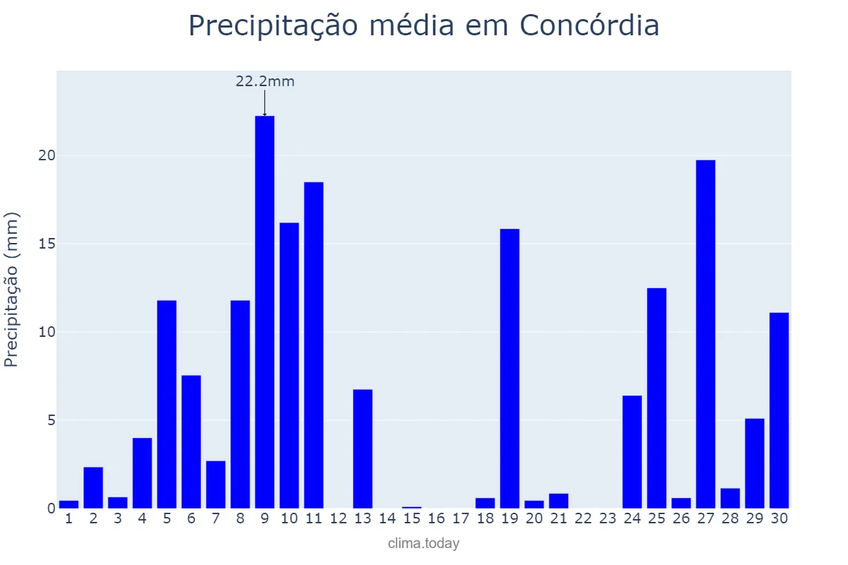 Precipitação em junho em Concórdia, SC, BR