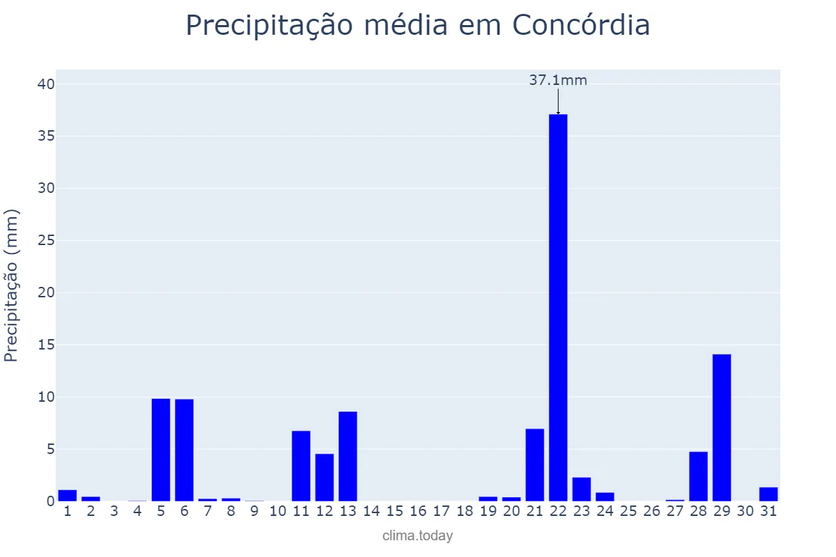 Precipitação em maio em Concórdia, SC, BR