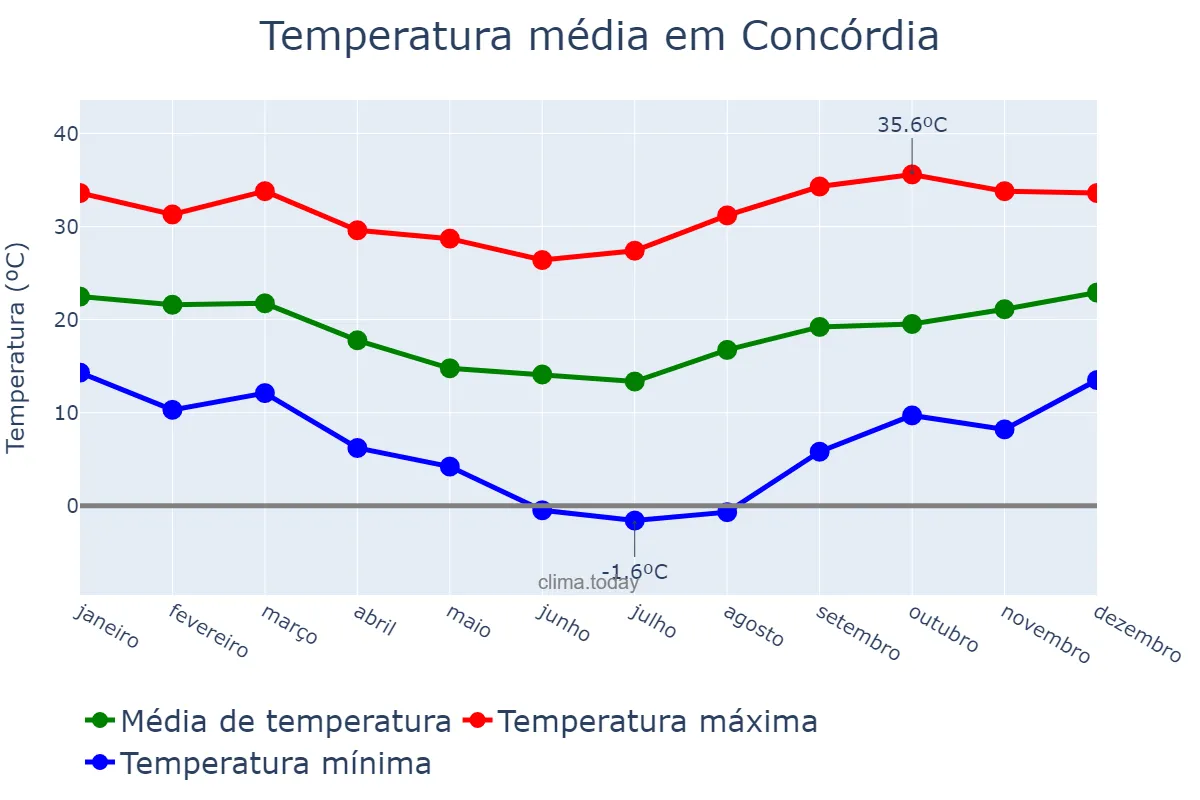 Temperatura anual em Concórdia, SC, BR