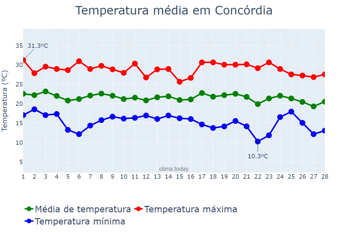 Temperatura em fevereiro em Concórdia, SC, BR