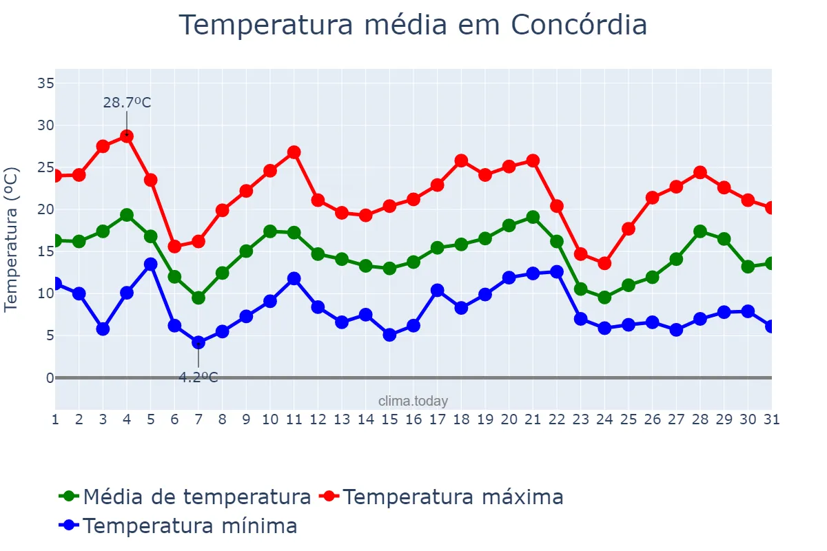 Temperatura em maio em Concórdia, SC, BR