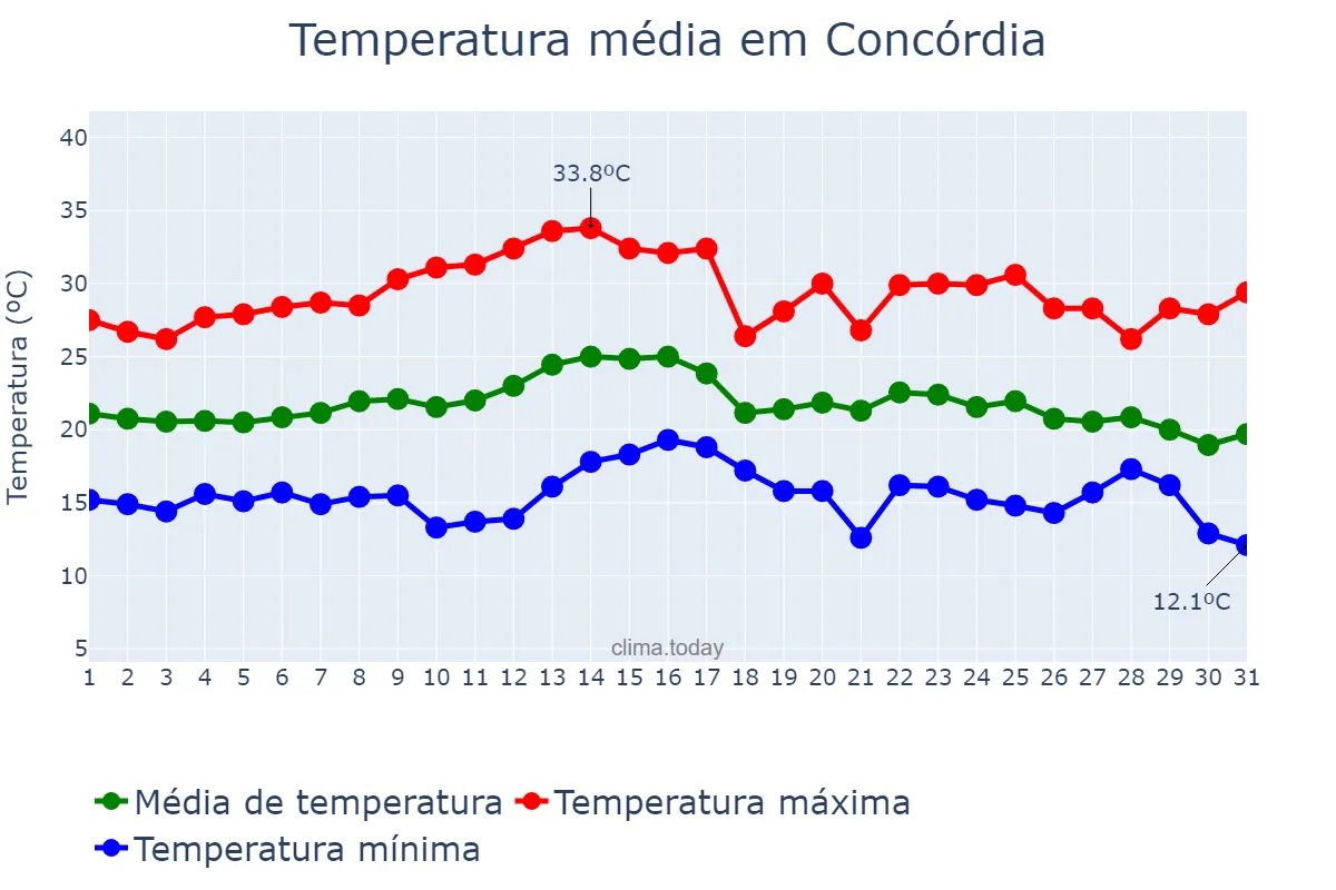 Temperatura em marco em Concórdia, SC, BR