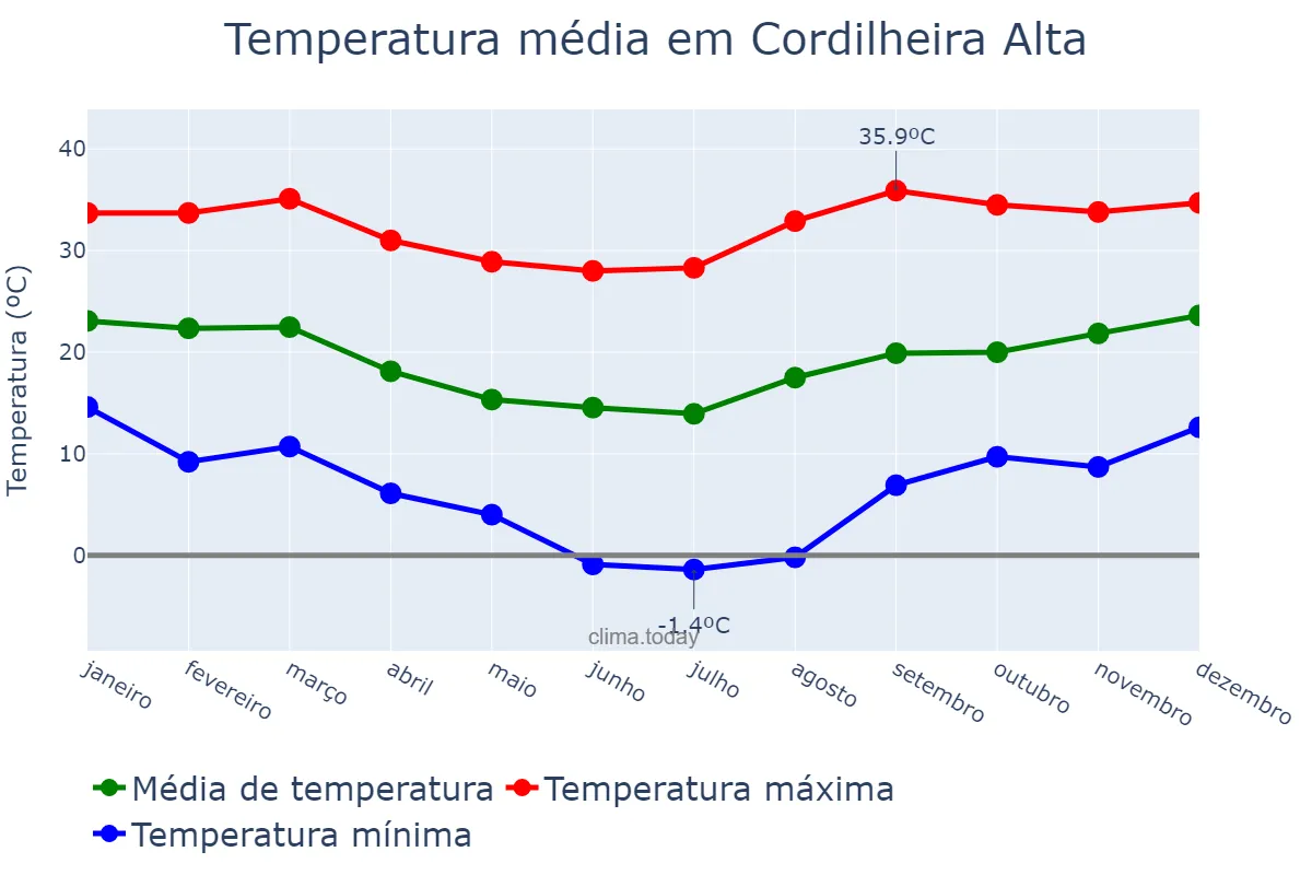 Temperatura anual em Cordilheira Alta, SC, BR