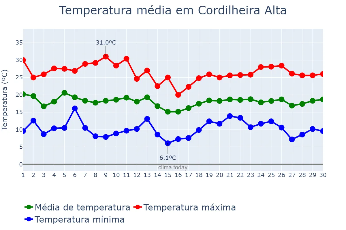 Temperatura em abril em Cordilheira Alta, SC, BR