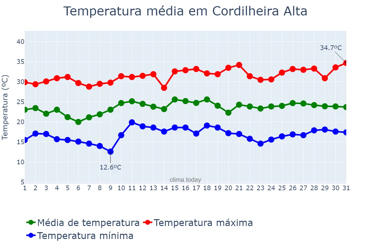 Temperatura em dezembro em Cordilheira Alta, SC, BR