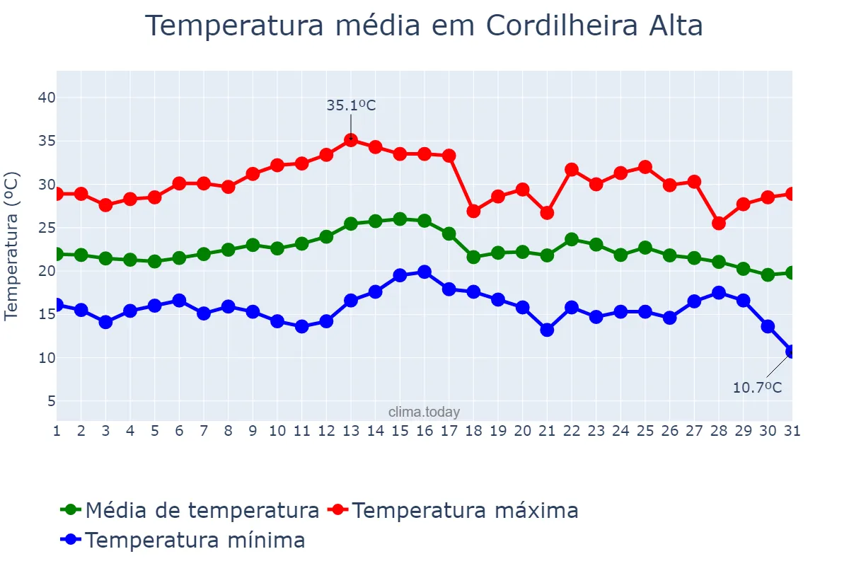 Temperatura em marco em Cordilheira Alta, SC, BR