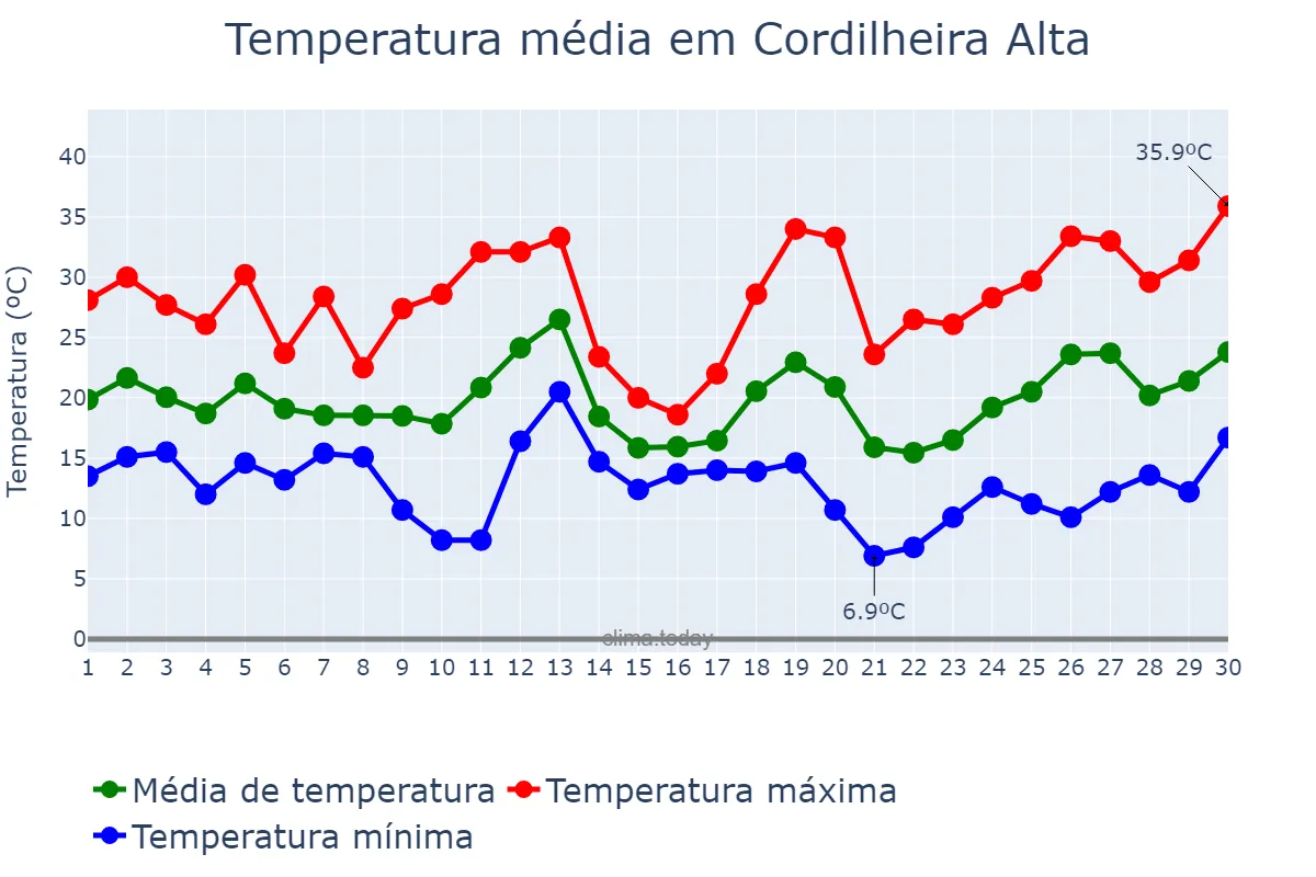 Temperatura em setembro em Cordilheira Alta, SC, BR