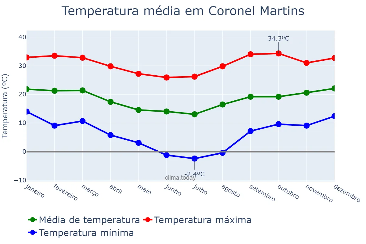 Temperatura anual em Coronel Martins, SC, BR