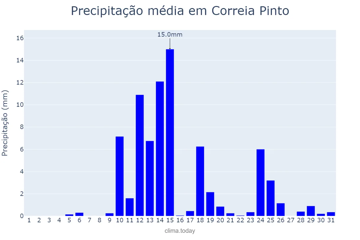 Precipitação em agosto em Correia Pinto, SC, BR