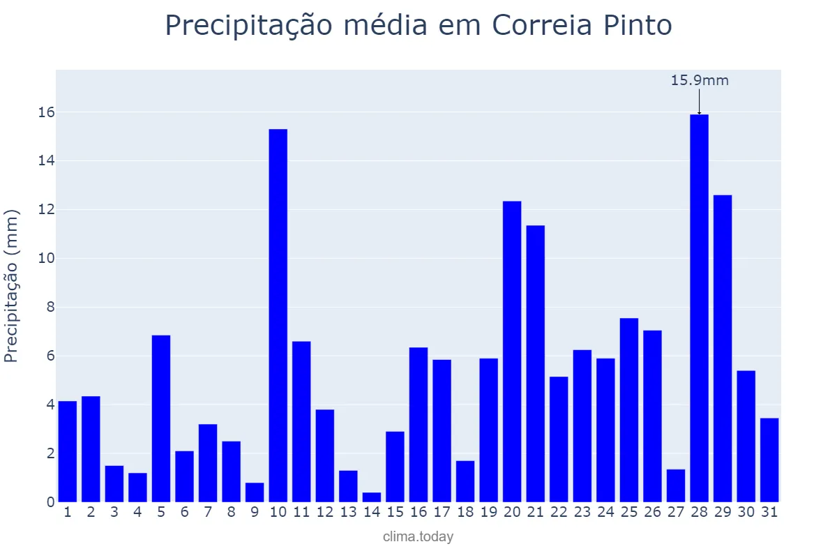 Precipitação em janeiro em Correia Pinto, SC, BR