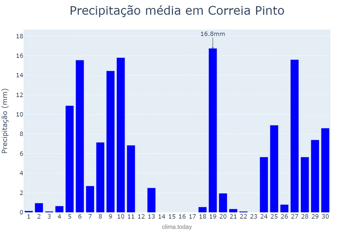 Precipitação em junho em Correia Pinto, SC, BR