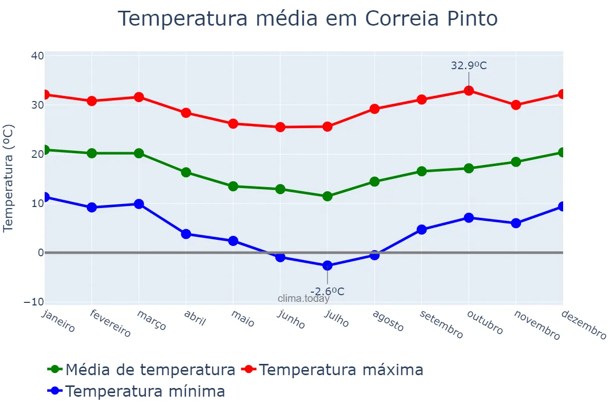 Temperatura anual em Correia Pinto, SC, BR
