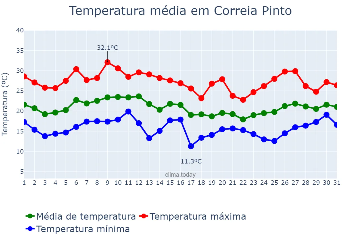 Temperatura em janeiro em Correia Pinto, SC, BR