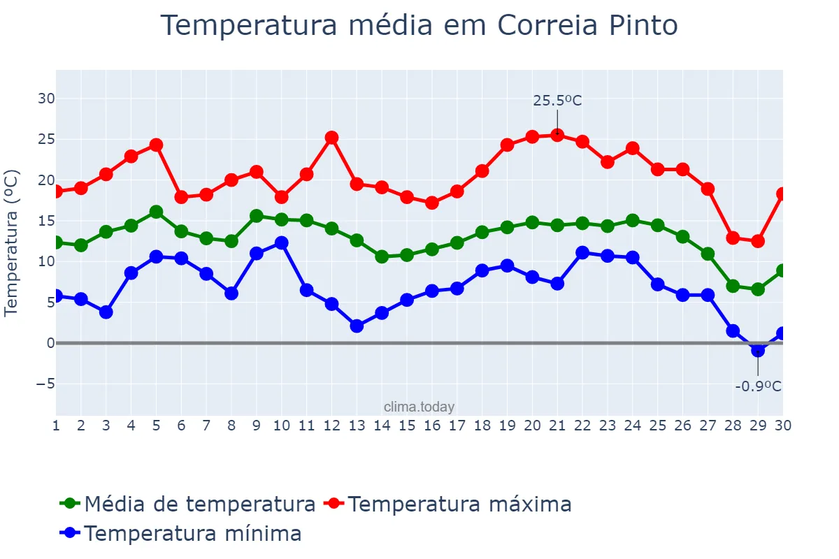 Temperatura em junho em Correia Pinto, SC, BR