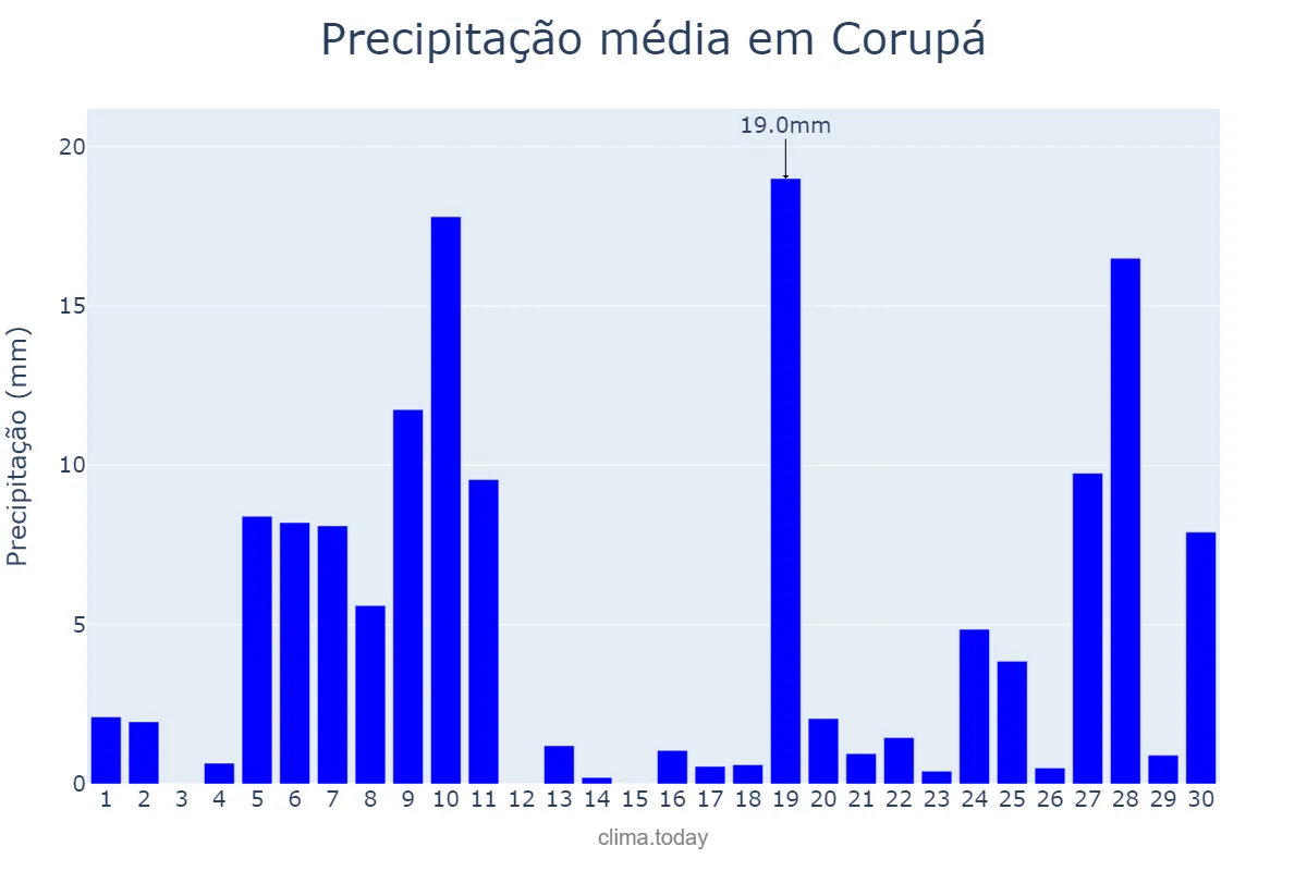Precipitação em junho em Corupá, SC, BR