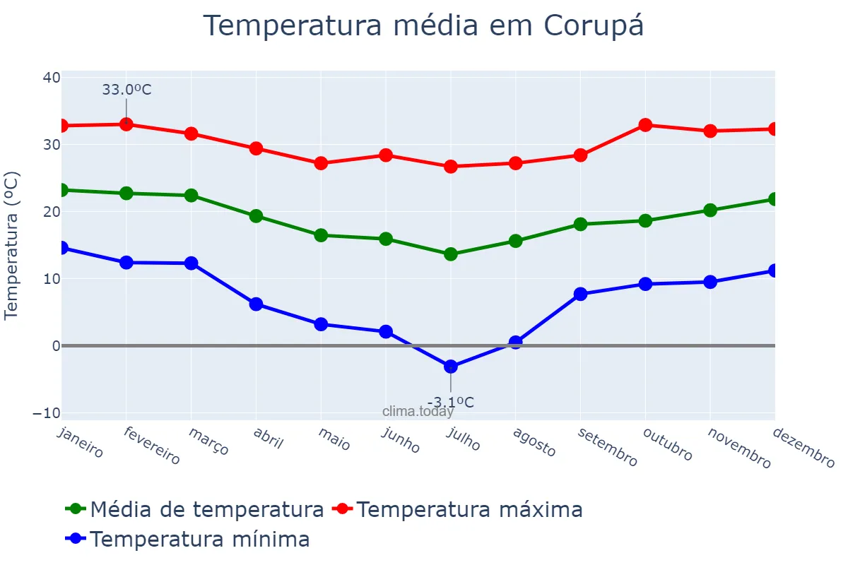 Temperatura anual em Corupá, SC, BR