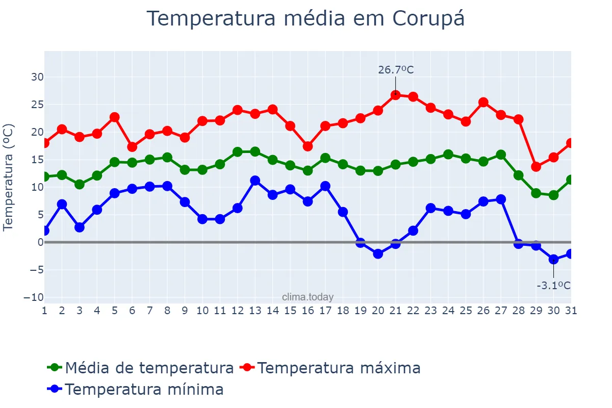 Temperatura em julho em Corupá, SC, BR
