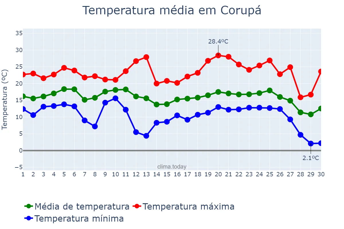 Temperatura em junho em Corupá, SC, BR