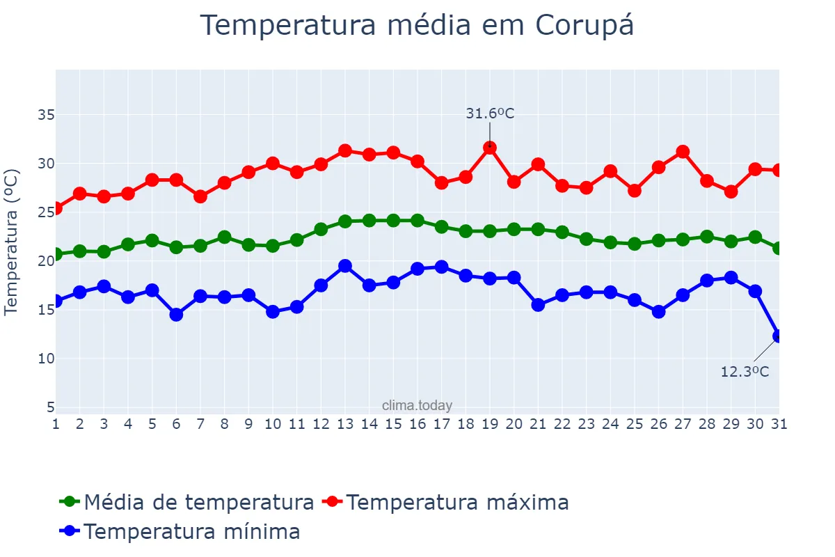 Temperatura em marco em Corupá, SC, BR