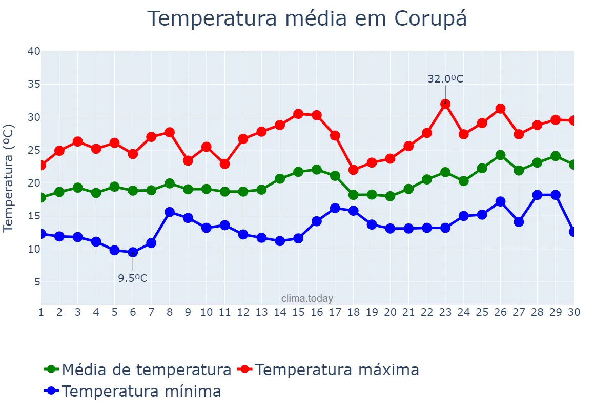Temperatura em novembro em Corupá, SC, BR