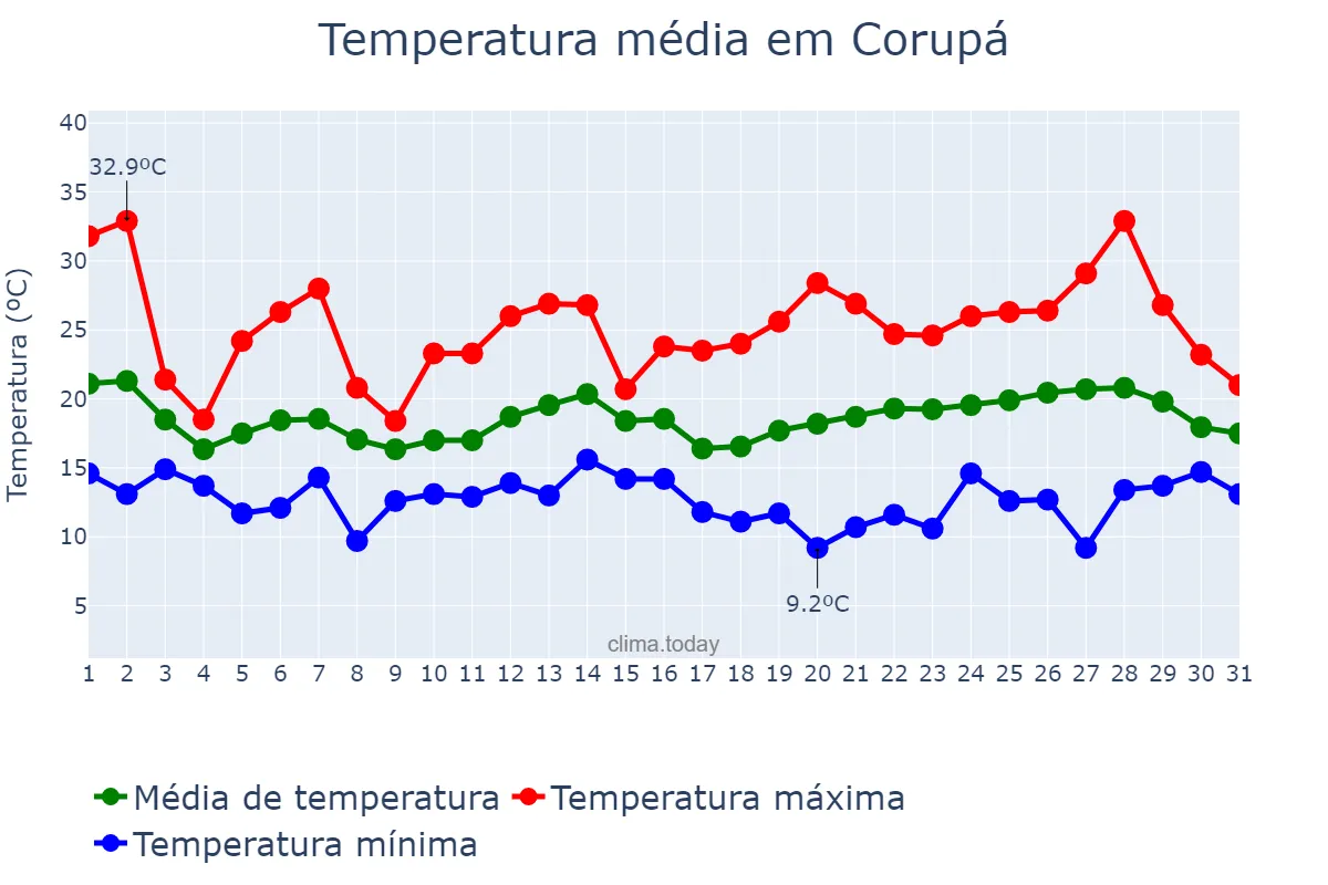 Temperatura em outubro em Corupá, SC, BR