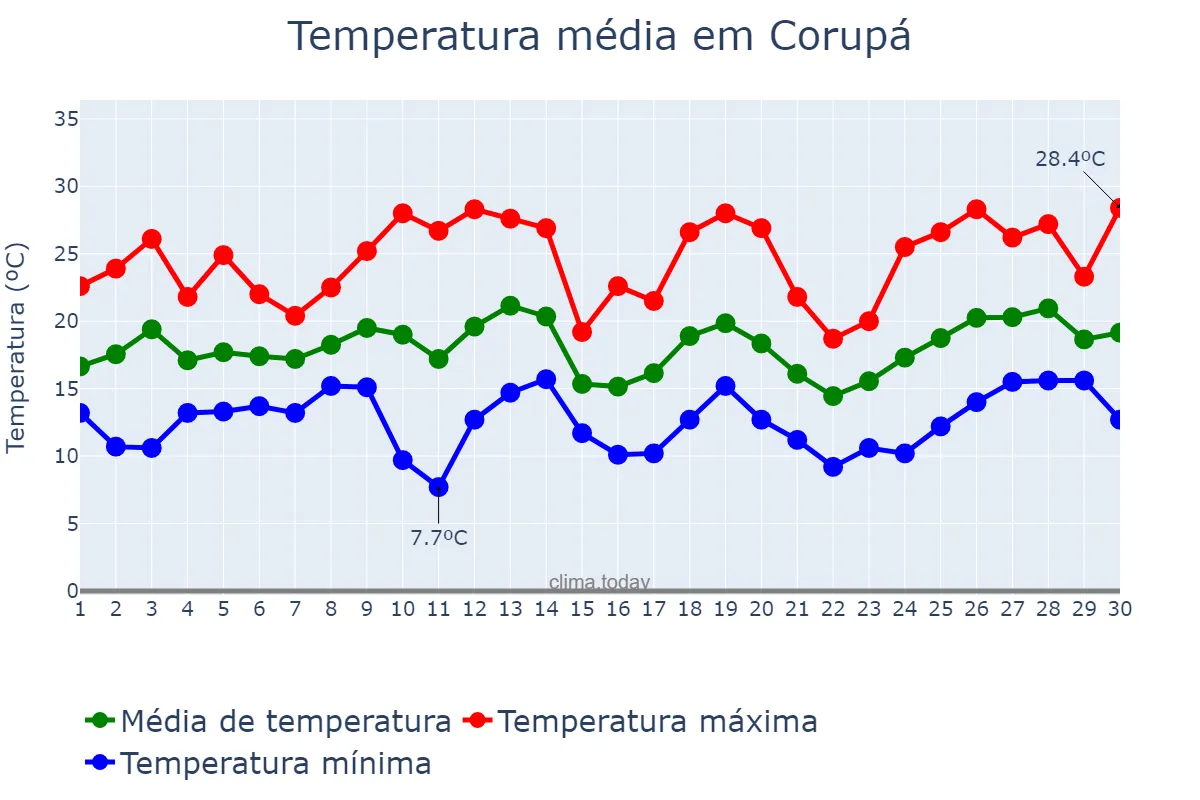 Temperatura em setembro em Corupá, SC, BR
