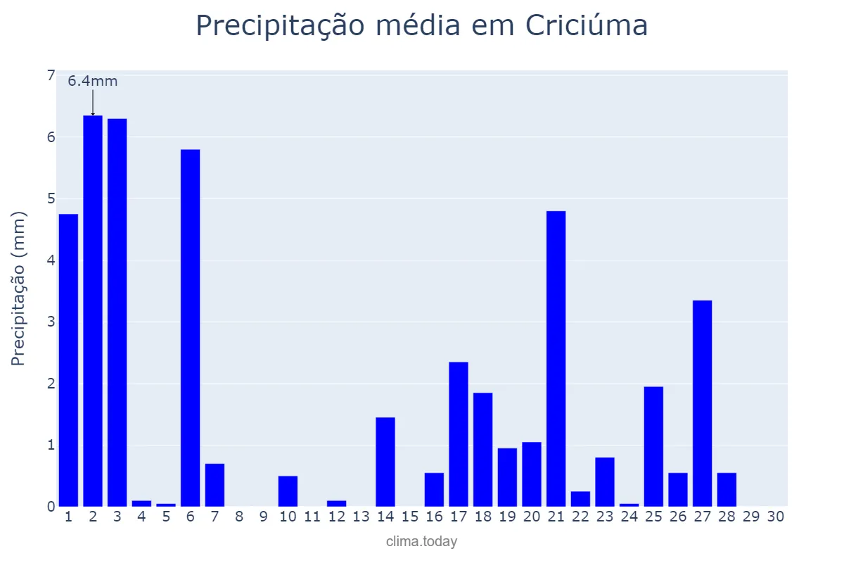 Precipitação em abril em Criciúma, SC, BR