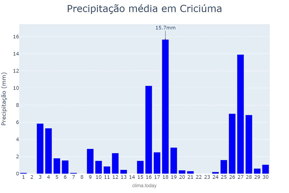 Precipitação em novembro em Criciúma, SC, BR