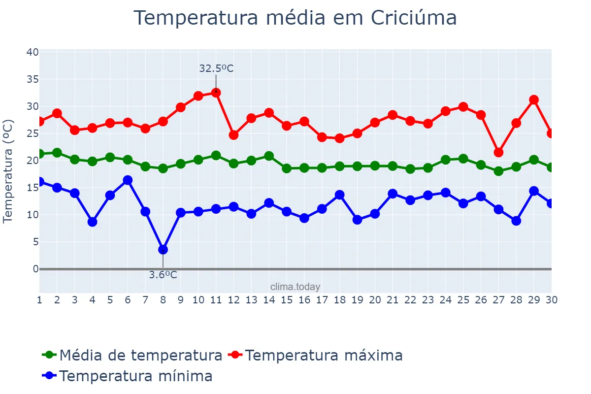 Temperatura em abril em Criciúma, SC, BR
