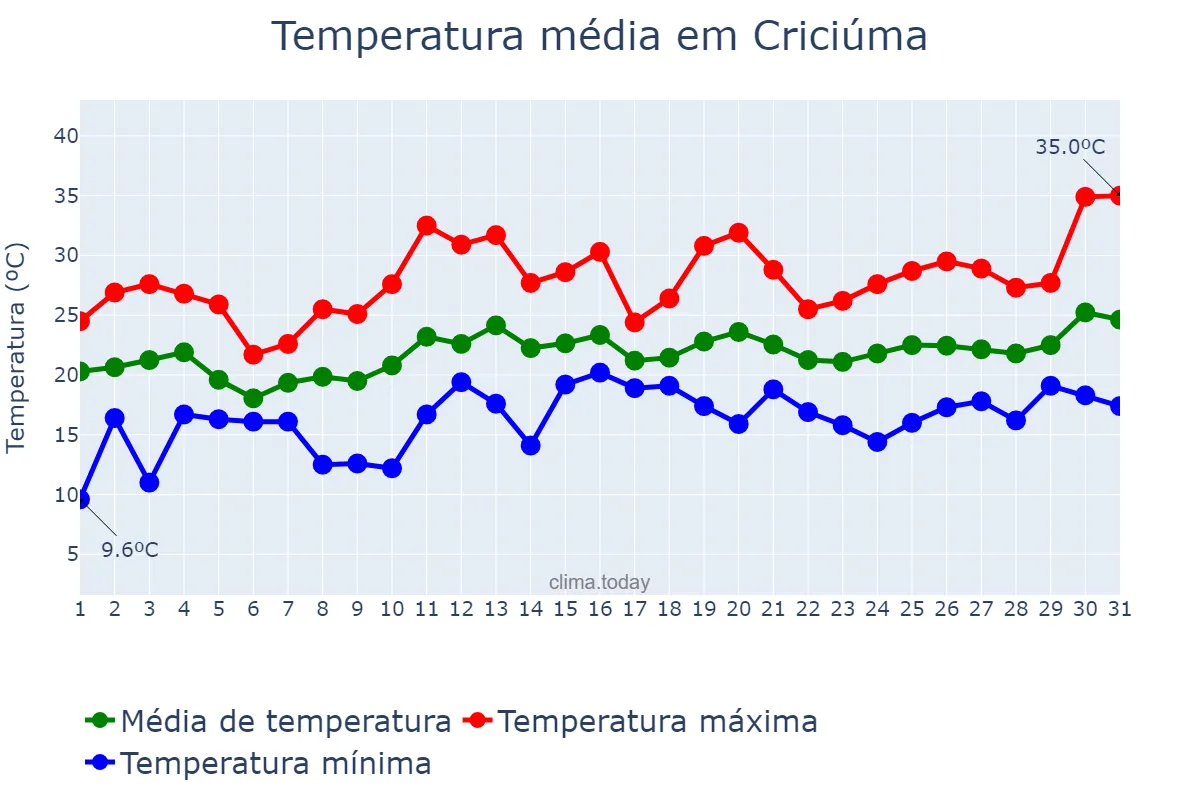 Temperatura em dezembro em Criciúma, SC, BR