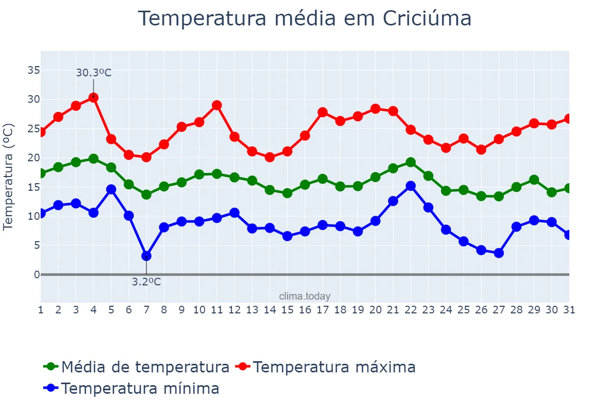 Temperatura em maio em Criciúma, SC, BR