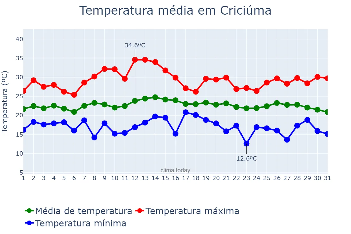 Temperatura em marco em Criciúma, SC, BR