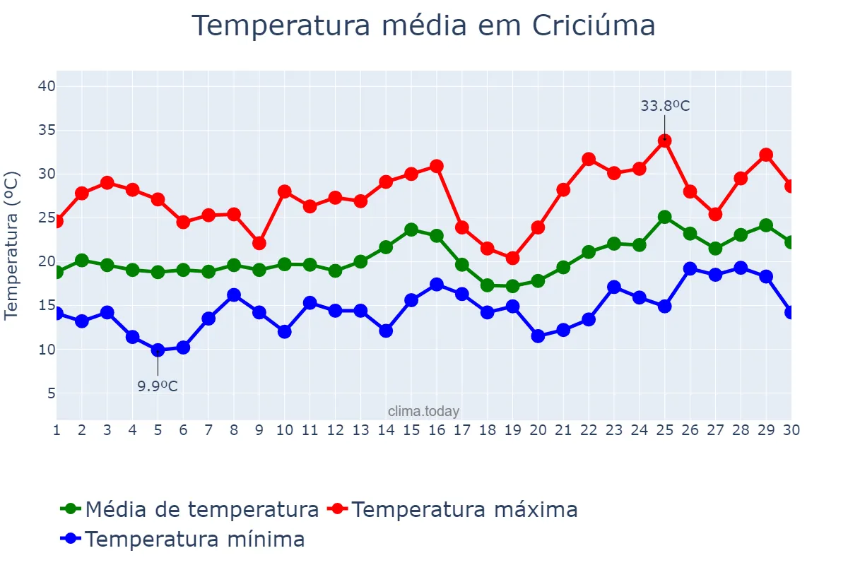 Temperatura em novembro em Criciúma, SC, BR