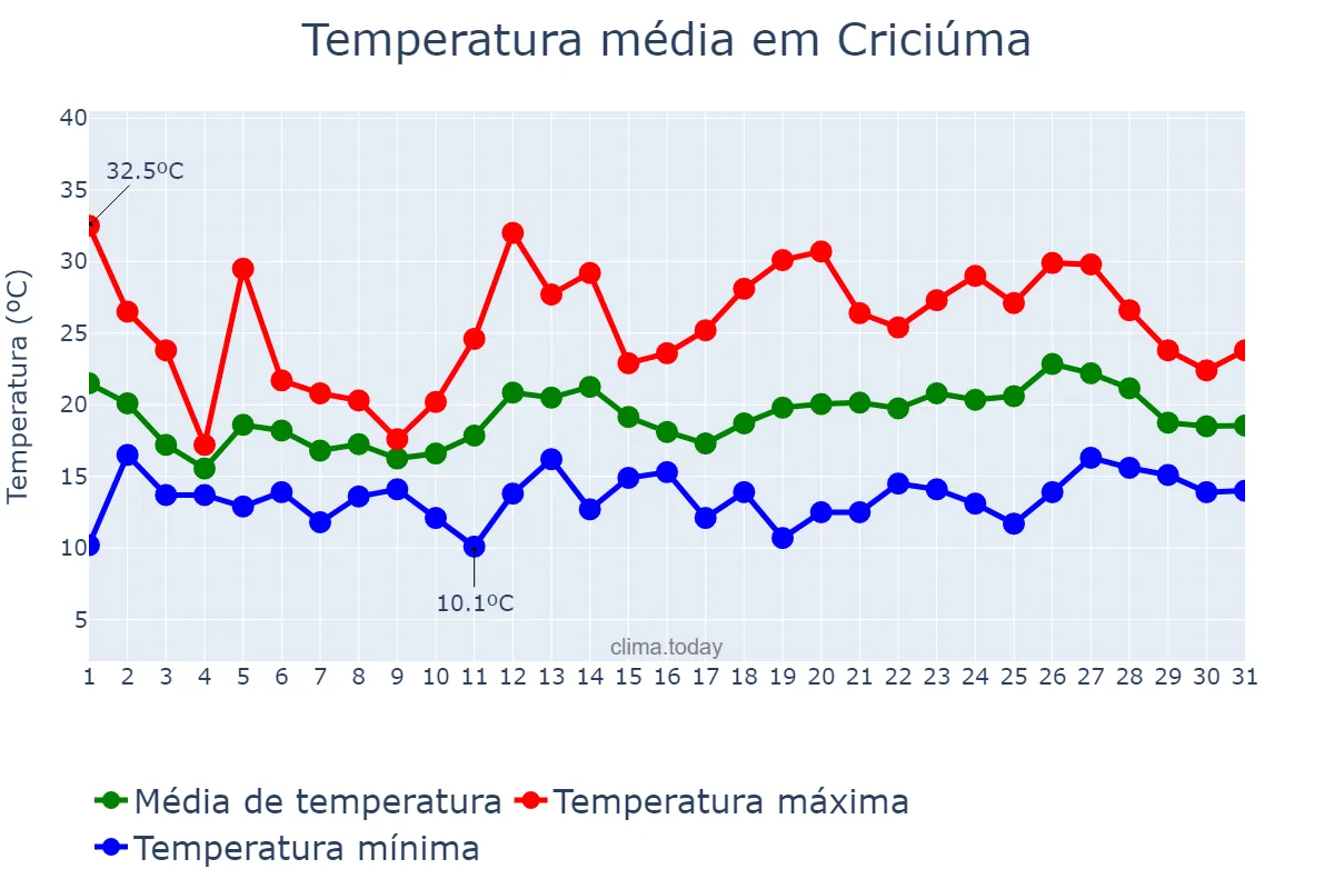 Temperatura em outubro em Criciúma, SC, BR
